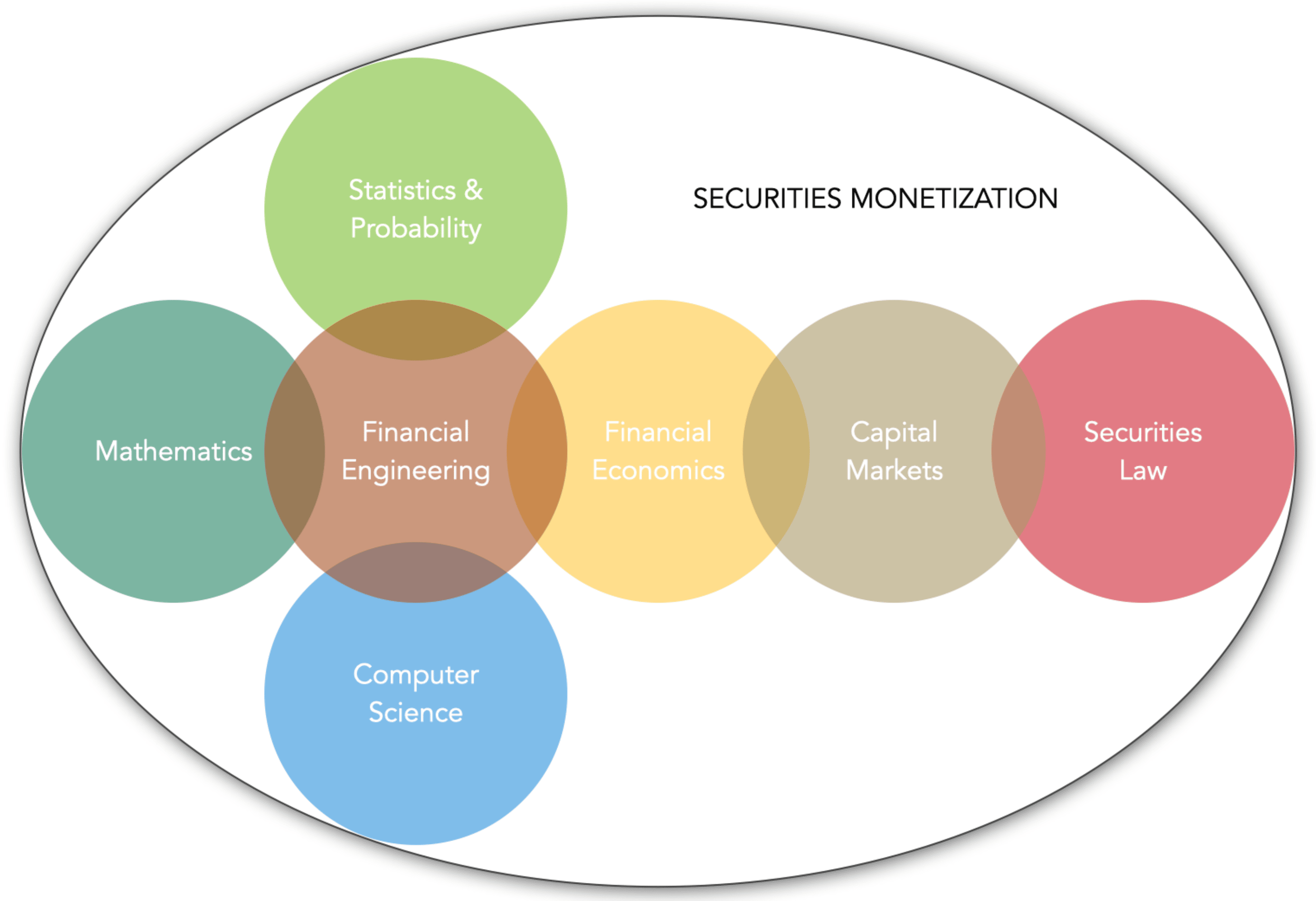 Securities Monetization