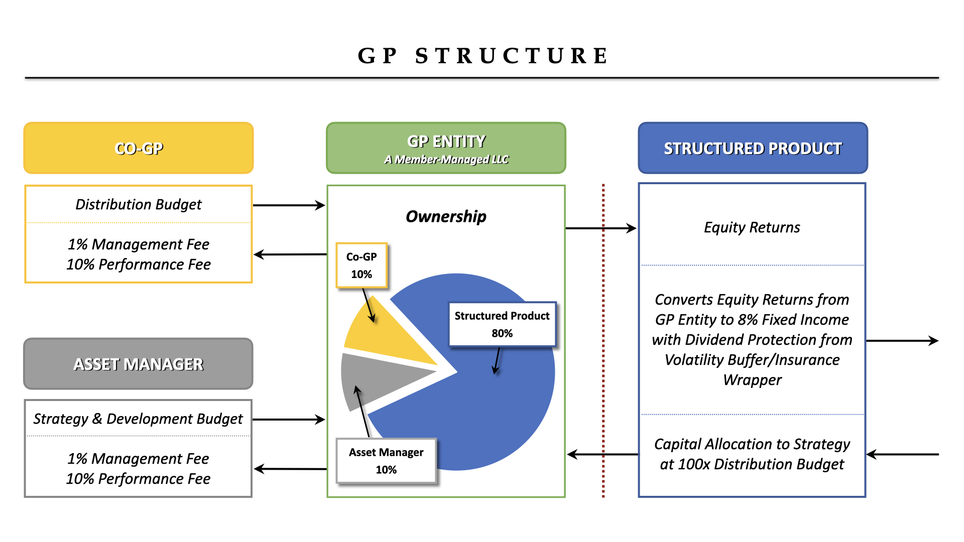 ADAGIO / GP Stakes Case Study