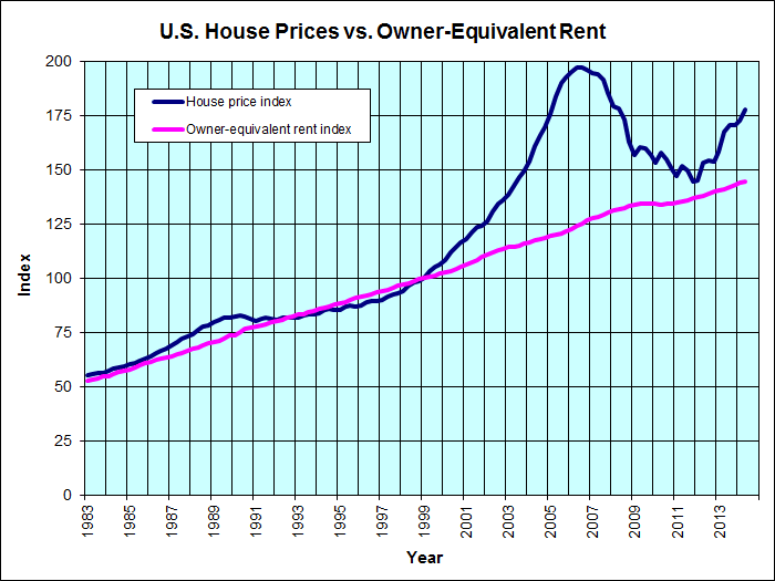 U.S. House Prices vs. Owner-Equivalent Rent