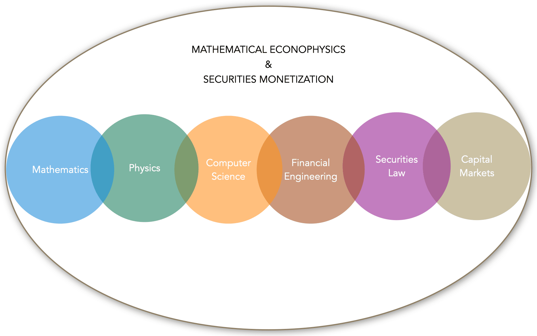 Mathematical Econophysics & Securities Monetization
