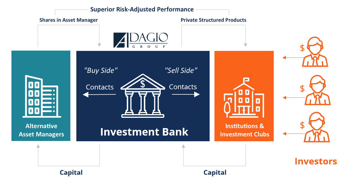 Adagio Investment Banking for Alternatives