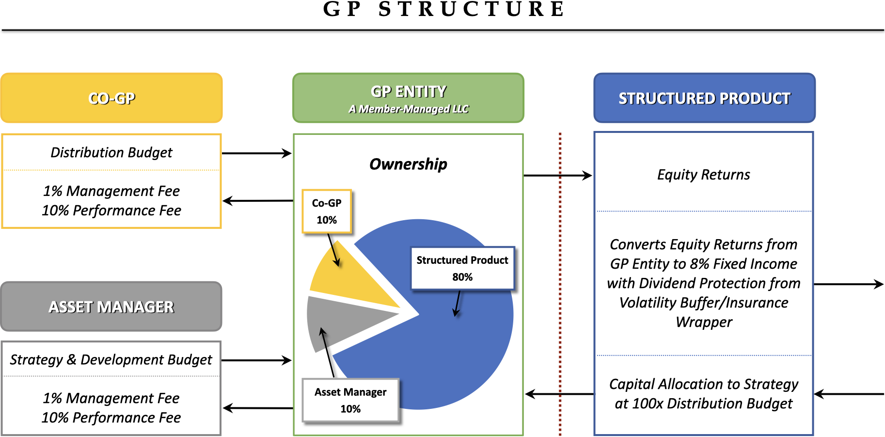 Co-GP Diagram